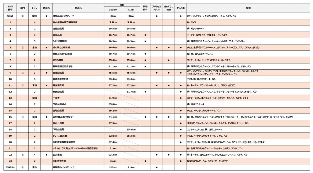 飛騨高山2022_エイドメニュー