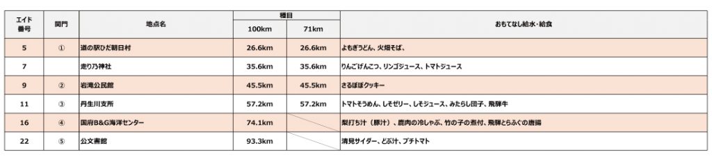 飛騨高山2022_スペシャルエイドメニュー